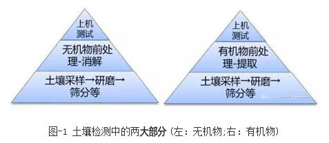 土壤檢測(cè)中的兩大部分